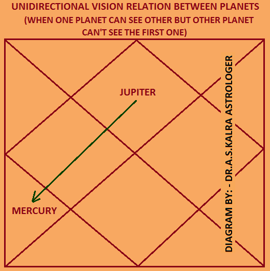 Relationship between Planets in Jyotish